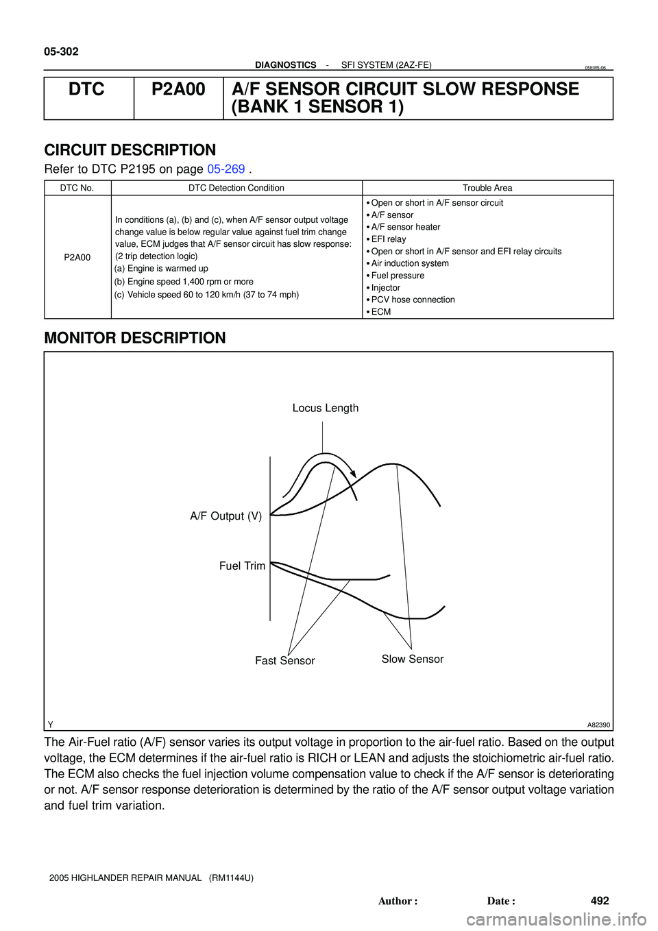 TOYOTA HIGHLANDER 2001  Service Repair Manual A82390
Fast SensorSlow Sensor Locus Length
A/F Output (V)
Fuel Trim
05-302
- DIAGNOSTICSSFI SYSTEM (2AZ-FE)
492 Author: Date:
2005 HIGHLANDER REPAIR MANUAL   (RM1144U)
DTC P2A00 A/F SENSOR CIRCUIT S