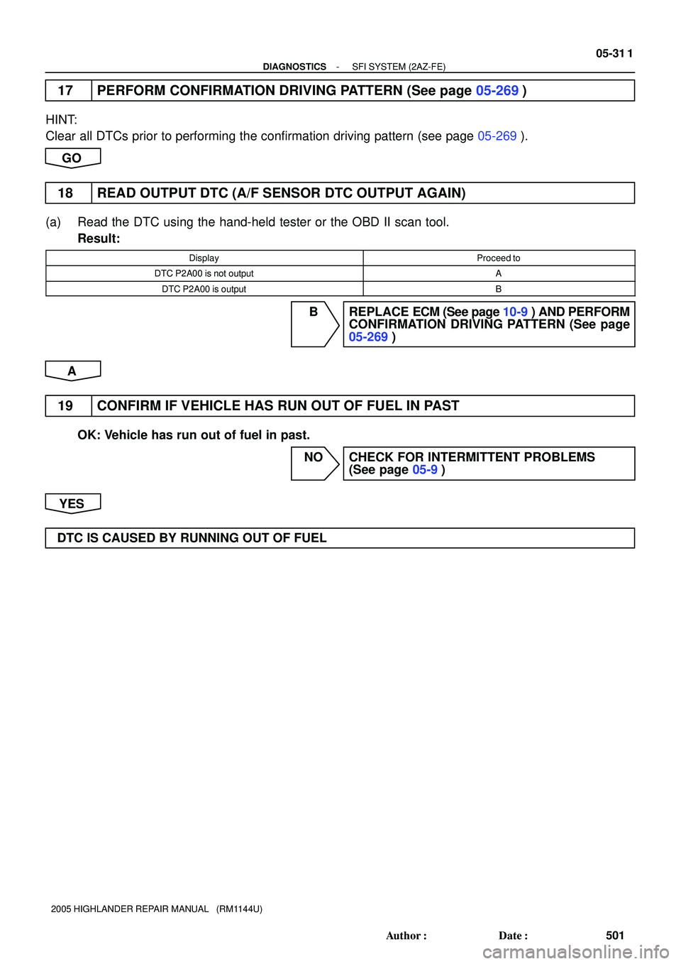 TOYOTA HIGHLANDER 2001  Service Repair Manual - DIAGNOSTICSSFI SYSTEM (2AZ-FE)
05-31 1
501 Author: Date:
2005 HIGHLANDER REPAIR MANUAL   (RM1144U)
17 PERFORM CONFIRMATION DRIVING PATTERN (See page 05-269)
HINT:
Clear all DTCs prior to performin