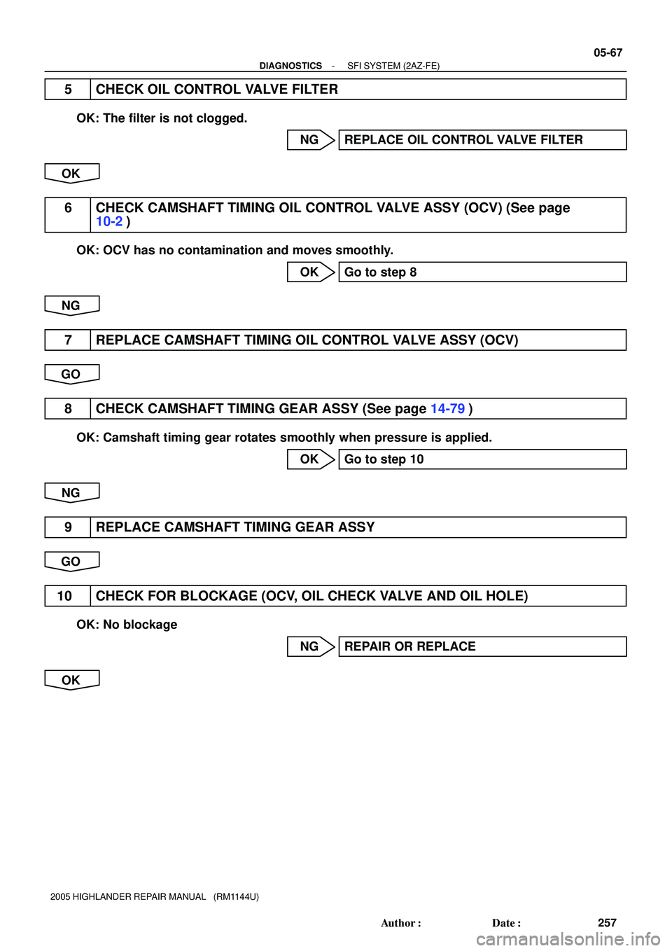 TOYOTA HIGHLANDER 2001  Service Repair Manual - DIAGNOSTICSSFI SYSTEM (2AZ-FE)
05-67
257 Author: Date:
2005 HIGHLANDER REPAIR MANUAL   (RM1144U)
5 CHECK OIL CONTROL VALVE FILTER
OK: The filter is not clogged.
NG REPLACE OIL CONTROL VALVE FILTER