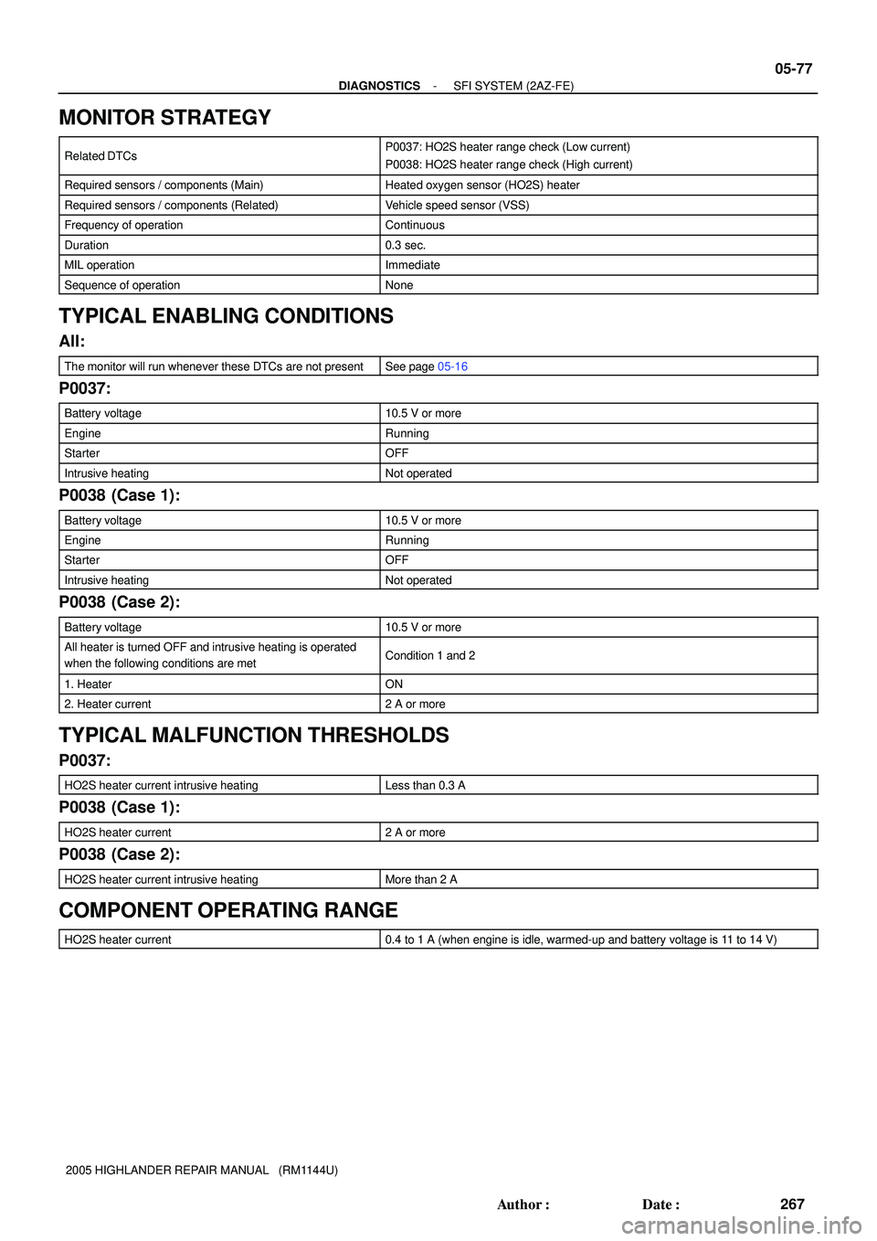 TOYOTA HIGHLANDER 2001  Service Repair Manual - DIAGNOSTICSSFI SYSTEM (2AZ-FE)
05-77
267 Author: Date:
2005 HIGHLANDER REPAIR MANUAL   (RM1144U)
MONITOR STRATEGY
Related DTCsP0037: HO2S heater range check (Low current)
P0038: HO2S heater range 