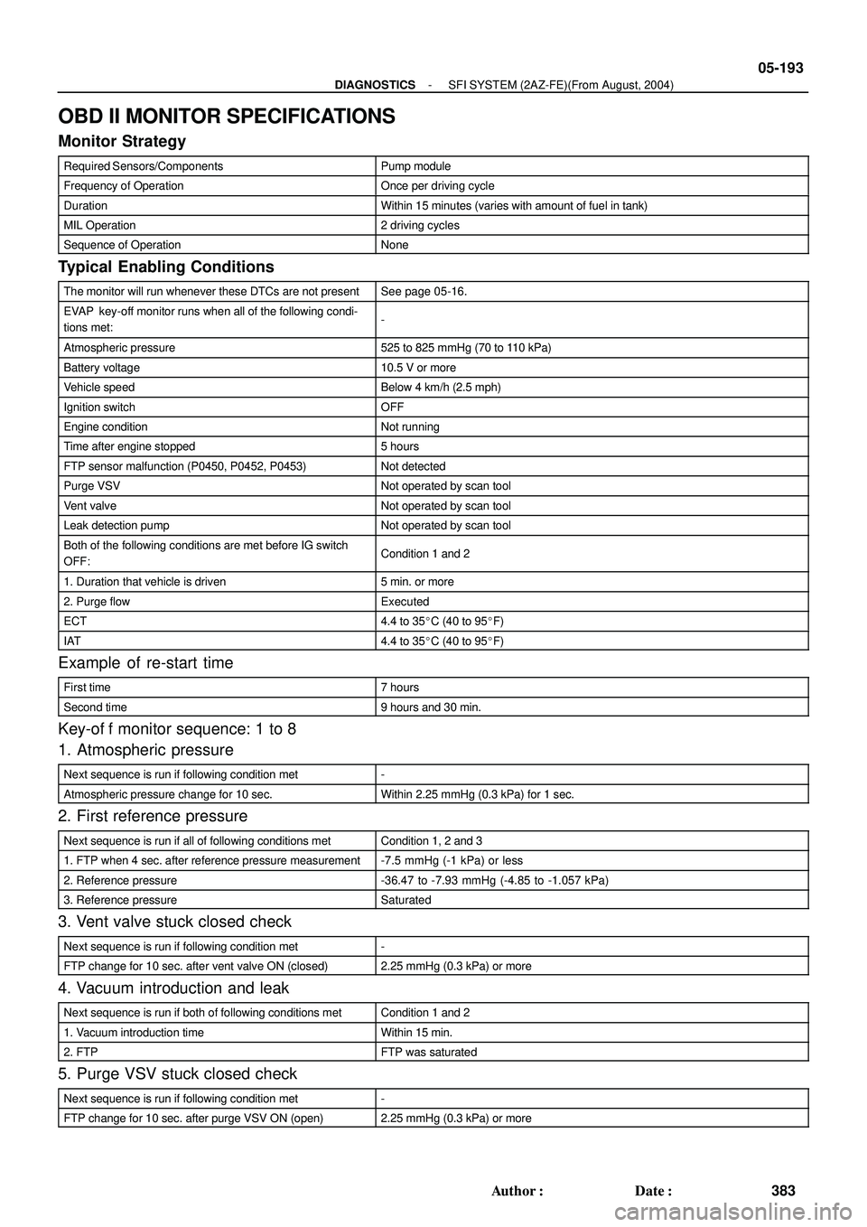 TOYOTA HIGHLANDER 2001  Service Repair Manual - DIAGNOSTICSSFI SYSTEM (2AZ-FE)(From August, 2004)
05-193
383 Author: Date:
OBD II MONITOR SPECIFICATIONS
Monitor Strategy
Required Sensors/ComponentsPump module
Frequency of OperationOnce per driv