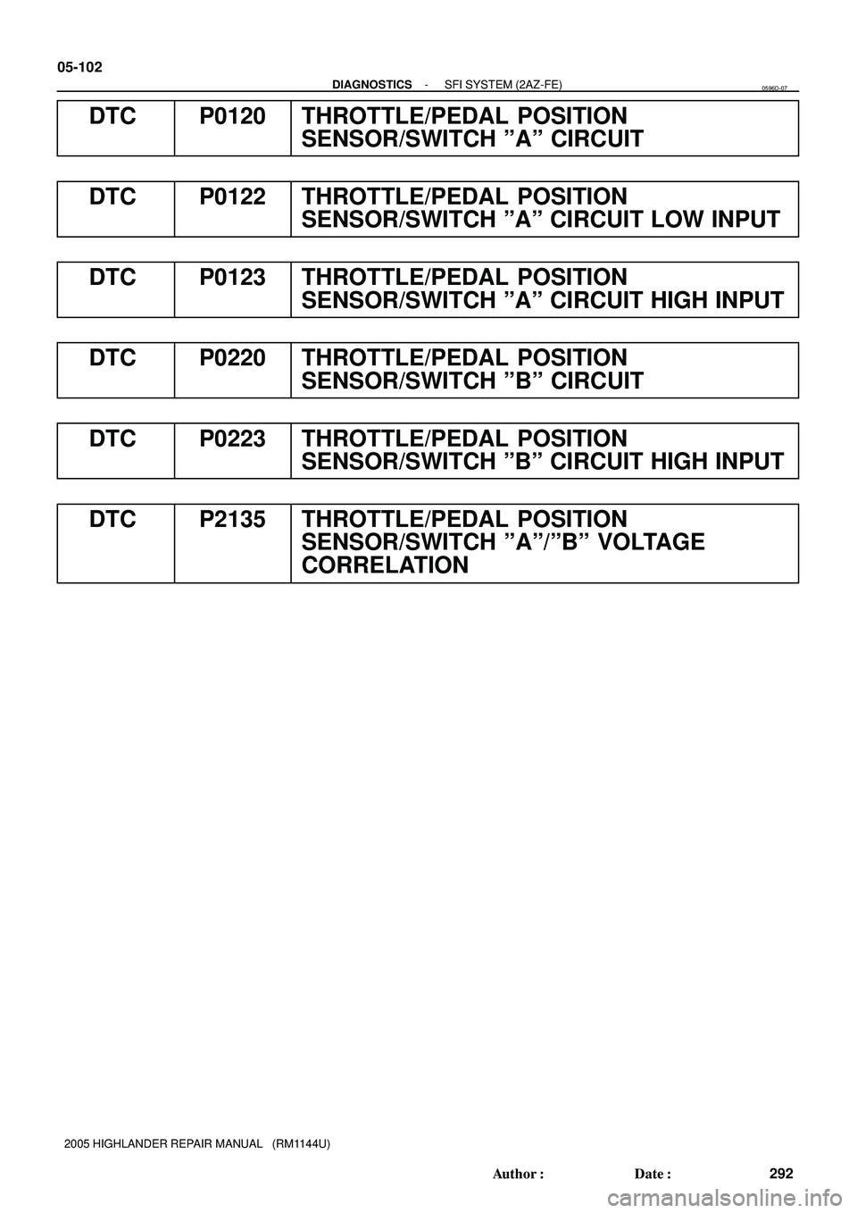 TOYOTA HIGHLANDER 2001  Service Repair Manual 05-102
- DIAGNOSTICSSFI SYSTEM (2AZ-FE)
292 Author: Date:
2005 HIGHLANDER REPAIR MANUAL   (RM1144U)
DTC P0120 THROTTLE/PEDAL POSITION
SENSOR/SWITCH ºAº CIRCUIT
DTC P0122 THROTTLE/PEDAL POSITION
SE