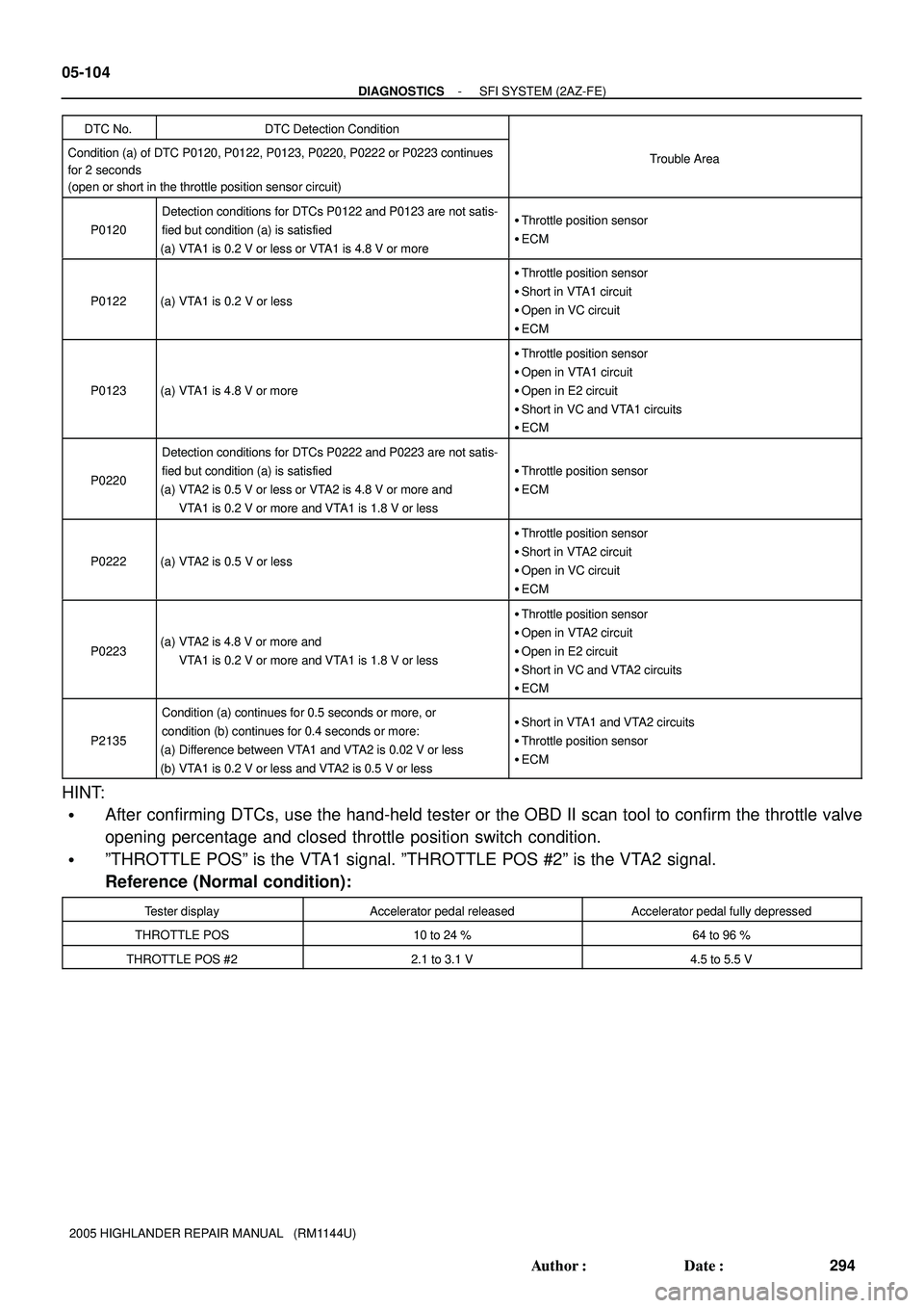 TOYOTA HIGHLANDER 2001  Service Repair Manual 05-104
- DIAGNOSTICSSFI SYSTEM (2AZ-FE)
294 Author: Date:
2005 HIGHLANDER REPAIR MANUAL   (RM1144U)DTC No.
DTC Detection Condition
Condition (a) of DTC P0120, P0122, P0123, P0220, P0222 or P0223 con