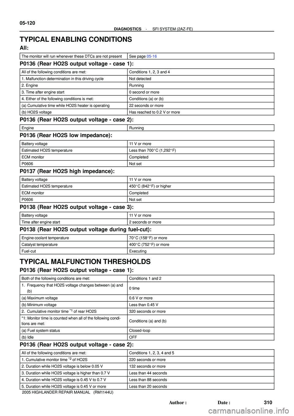 TOYOTA HIGHLANDER 2001  Service Repair Manual 05-120
- DIAGNOSTICSSFI SYSTEM (2AZ-FE)
310 Author: Date:
2005 HIGHLANDER REPAIR MANUAL   (RM1144U)
TYPICAL ENABLING CONDITIONS
All:
The monitor will run whenever these DTCs are not presentSee page 