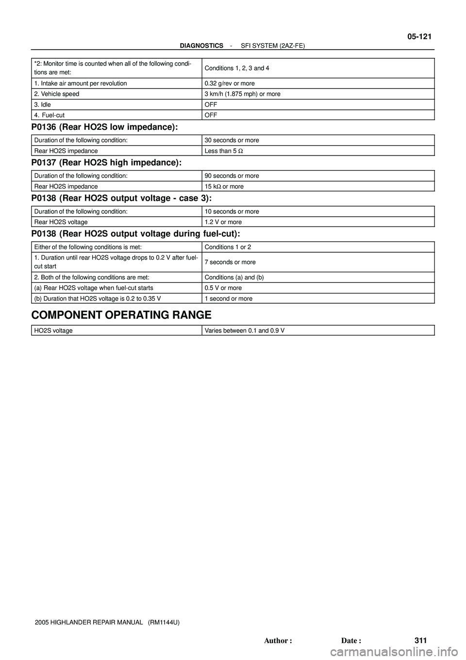 TOYOTA HIGHLANDER 2001  Service Repair Manual - DIAGNOSTICSSFI SYSTEM (2AZ-FE)
05-121
311 Author: Date:
2005 HIGHLANDER REPAIR MANUAL   (RM1144U) *2: Monitor time is counted when all of the following condi-
tions are met:
Conditions 1, 2, 3 and