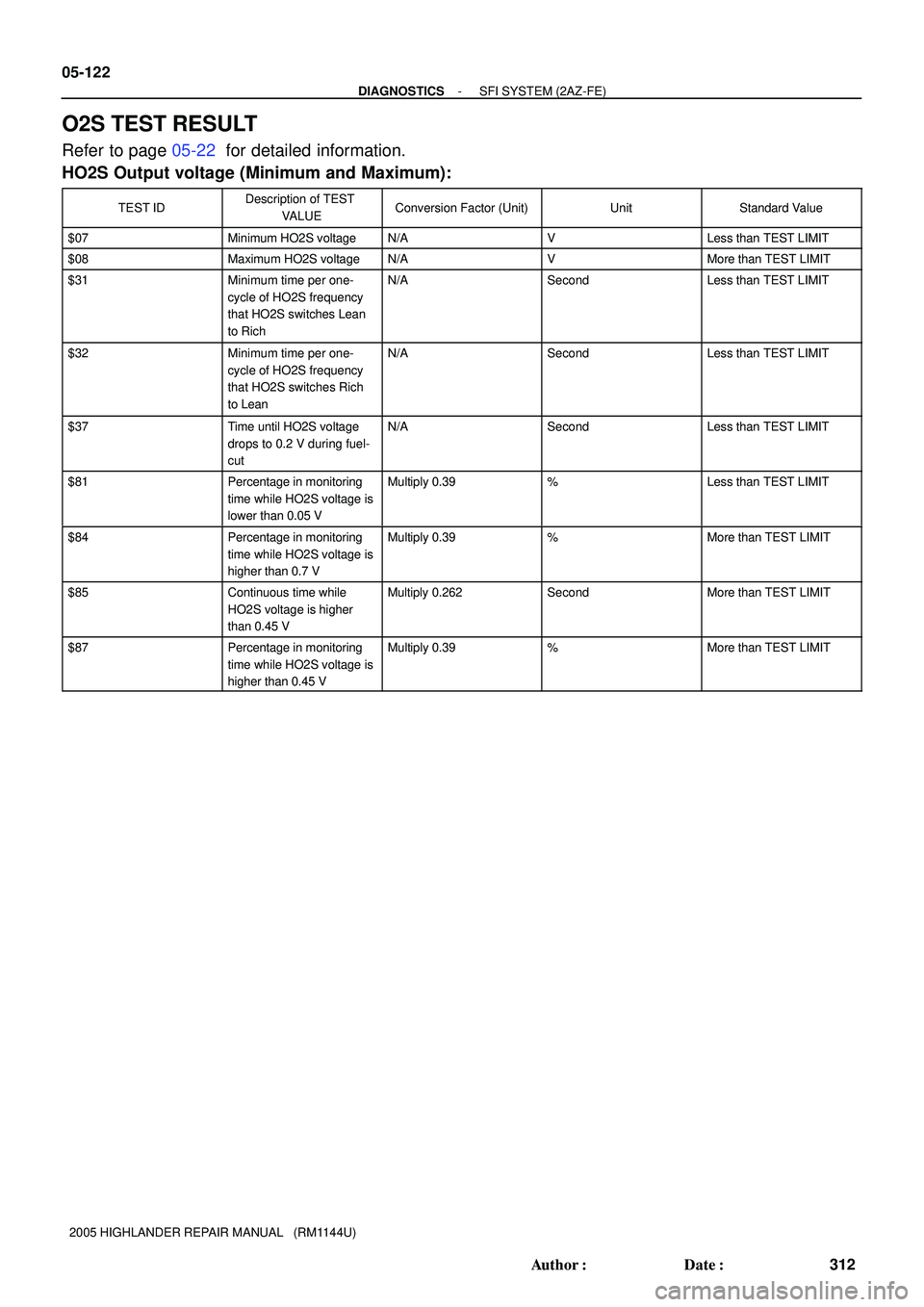 TOYOTA HIGHLANDER 2001  Service Repair Manual 05-122
- DIAGNOSTICSSFI SYSTEM (2AZ-FE)
312 Author: Date:
2005 HIGHLANDER REPAIR MANUAL   (RM1144U)
O2S TEST RESULT
Refer to page 05-22 for detailed information.
HO2S Output voltage (Minimum and Max