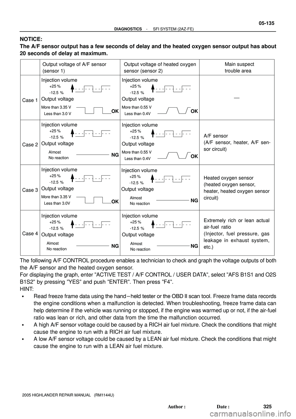 TOYOTA HIGHLANDER 2001  Service Repair Manual +25 %
-12.5 %
More than 3.35 V
Less than 3.0 V
Case 1
Case 2
Case 3
Case 4
Output voltage of A/F sensor 
(sensor 1)
Injection volume
Output voltage
Output voltage of heated oxygen 
sensor (sensor 2)Ma
