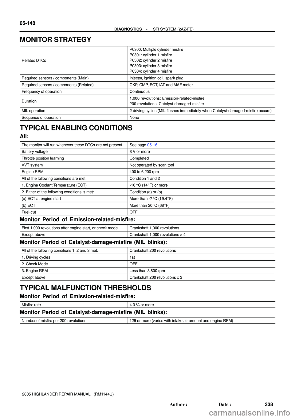 TOYOTA HIGHLANDER 2001  Service Repair Manual 05-148
- DIAGNOSTICSSFI SYSTEM (2AZ-FE)
338 Author: Date:
2005 HIGHLANDER REPAIR MANUAL   (RM1144U)
MONITOR STRATEGY
Related DTCs
P0300: Multiple cylinder misfire
P0301: cylinder 1 misfire
P0302: cy