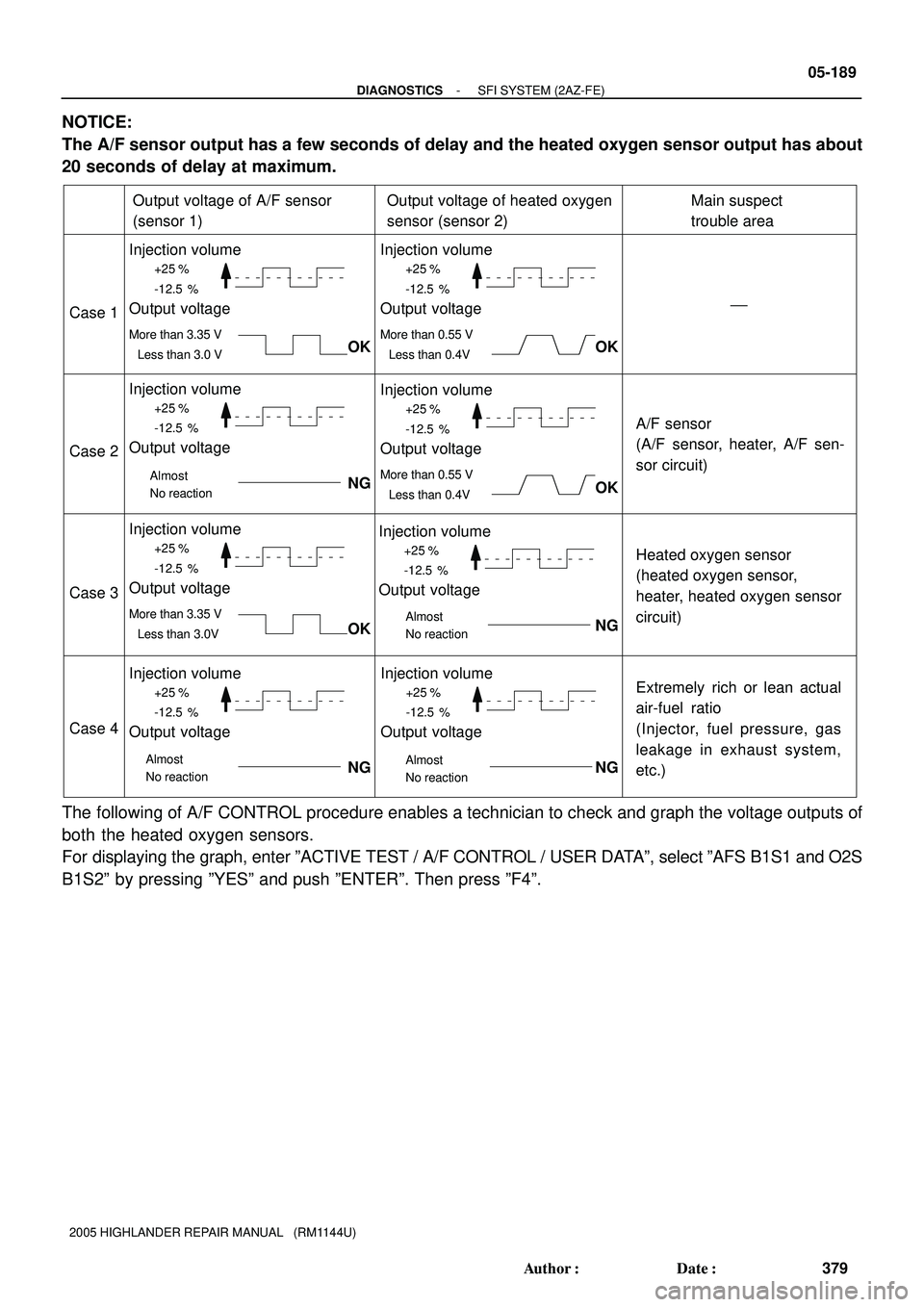TOYOTA HIGHLANDER 2001  Service Repair Manual +25 %
-12.5 %
More than 3.35 V
Less than 3.0 V
Case 1
Case 2
Case 3
Case 4
Output voltage of A/F sensor 
(sensor 1)
Injection volume
Output voltage
Output voltage of heated oxygen 
sensor (sensor 2)Ma