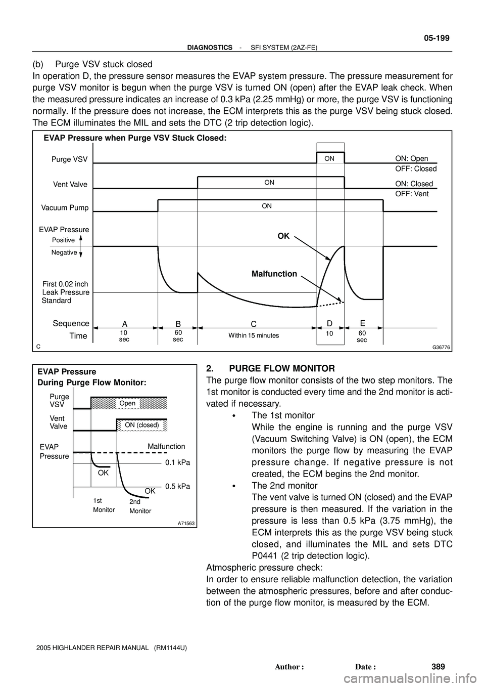 TOYOTA HIGHLANDER 2001  Service Repair Manual G36776
Purge VSV
Vent Valve
Vacuum Pump
EVAP Pressure
Positive
Leak Pressure
sec NegativeONON
Sequence
TimeA
10
sec60
Within 15 minutesON
First 0.02 inch
BCD
OK
Malfunction
ON: Open
OFF: Closed
OFF: V