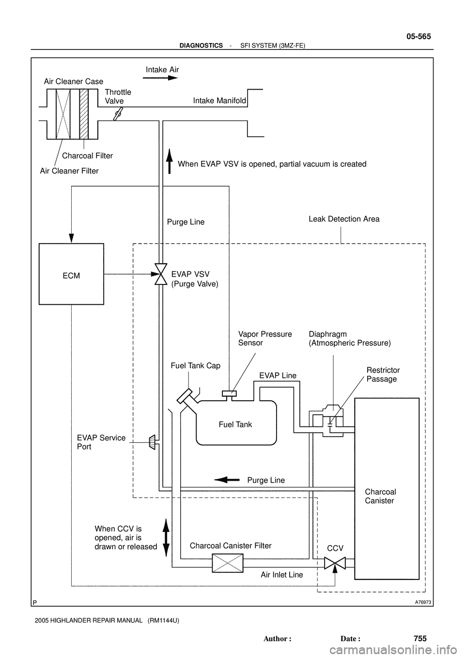 TOYOTA HIGHLANDER 2001  Service Repair Manual A76973
ECM
Fuel Tank
Charcoal 
Canister EVAP VSV
Vapor Pressure 
Sensor
CCV EVAP Service 
PortIntake Air
Throttle 
Valve
Fuel Tank Cap
Air Cleaner Case
Charcoal Canister Filter Charcoal Filter
Intake 