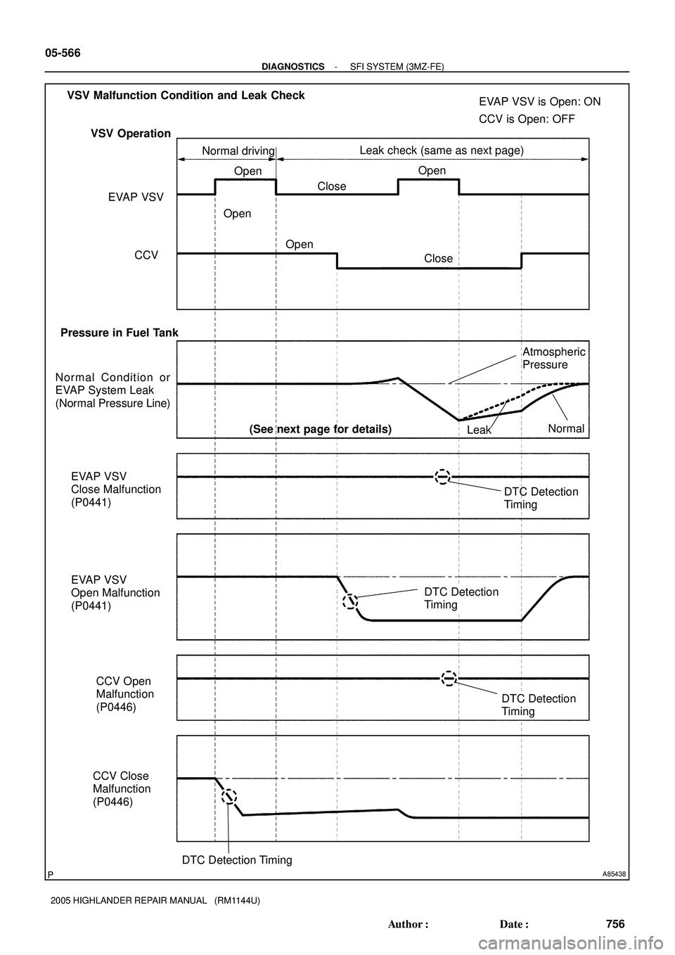 TOYOTA HIGHLANDER 2001  Service Repair Manual A85438
OpenOpen
Open
Close
Close CCV EVAP VSV
Normal Condition or
EVAP System Leak
(Normal Pressure Line)
EVAP VSV 
Close Malfunction
(P0441)
EVAP VSV 
Open Malfunction
(P0441)
CCV Open
Malfunction
(P