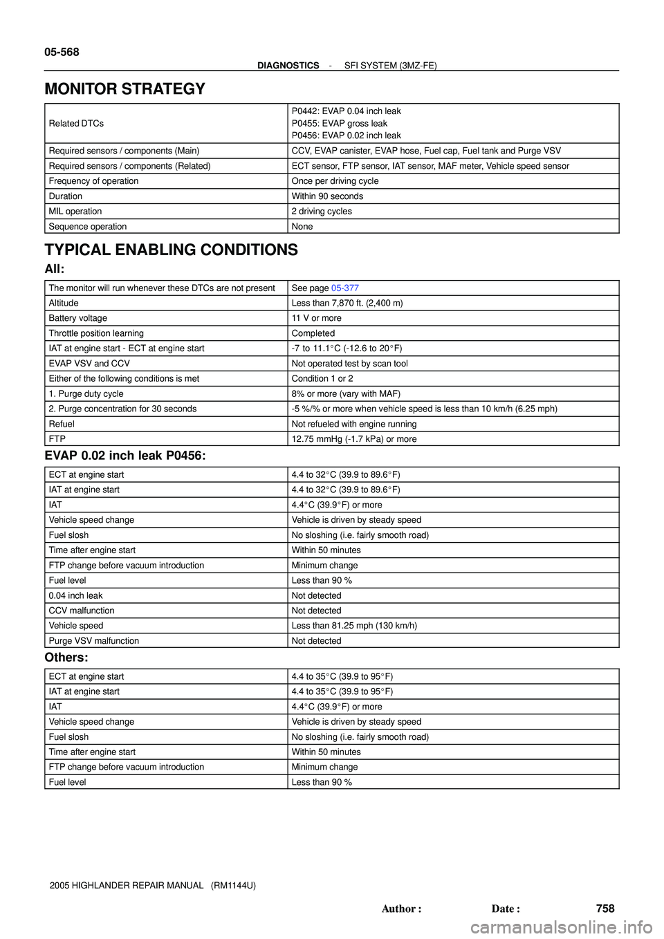 TOYOTA HIGHLANDER 2001  Service Repair Manual 05-568
- DIAGNOSTICSSFI SYSTEM (3MZ-FE)
758 Author: Date:
2005 HIGHLANDER REPAIR MANUAL   (RM1144U)
MONITOR STRATEGY
Related DTCs
P0442: EVAP 0.04 inch leak
P0455: EVAP gross leak
P0456: EVAP 0.02 i