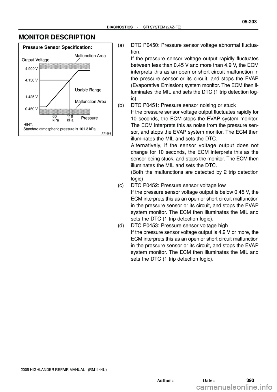 TOYOTA HIGHLANDER 2001  Service Repair Manual A71562
Pressure Sensor Specification:
Output Voltage
Usable Range
4.900 V
4.150 V
1.425 V
0.450 V
Malfunction Area
Pressure
60
kPa11 0
kPa
Malfunction Area
Standard atmospheric pressure is 101.3 kPaHI