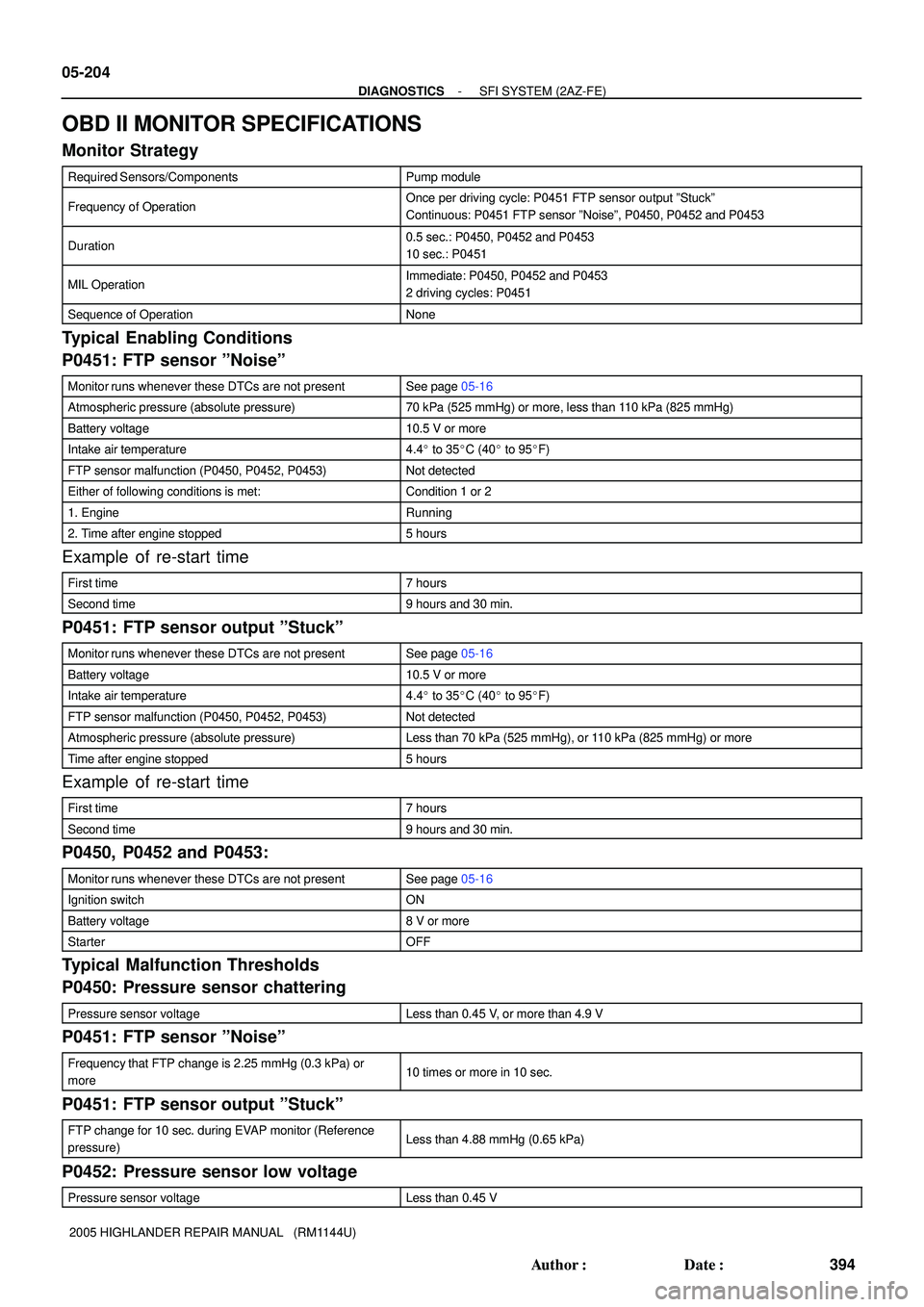 TOYOTA HIGHLANDER 2001  Service Repair Manual 05-204
- DIAGNOSTICSSFI SYSTEM (2AZ-FE)
394 Author: Date:
2005 HIGHLANDER REPAIR MANUAL   (RM1144U)
OBD II MONITOR SPECIFICATIONS
Monitor Strategy
Required Sensors/ComponentsPump module
Frequency of