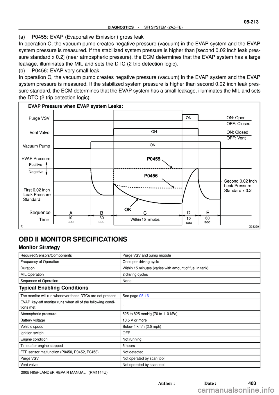TOYOTA HIGHLANDER 2001  Service Repair Manual G38299
Purge VSV
Vent Valve
Vacuum Pump
EVAP Pressure
Positive
Leak Pressure
sec NegativeONON
Sequence
TimeA
10
sec60
Within 15 minutes
sec ON
First 0.02 inch
BCD
P0455
ON: Open
OFF: Closed
OFF: Vent 