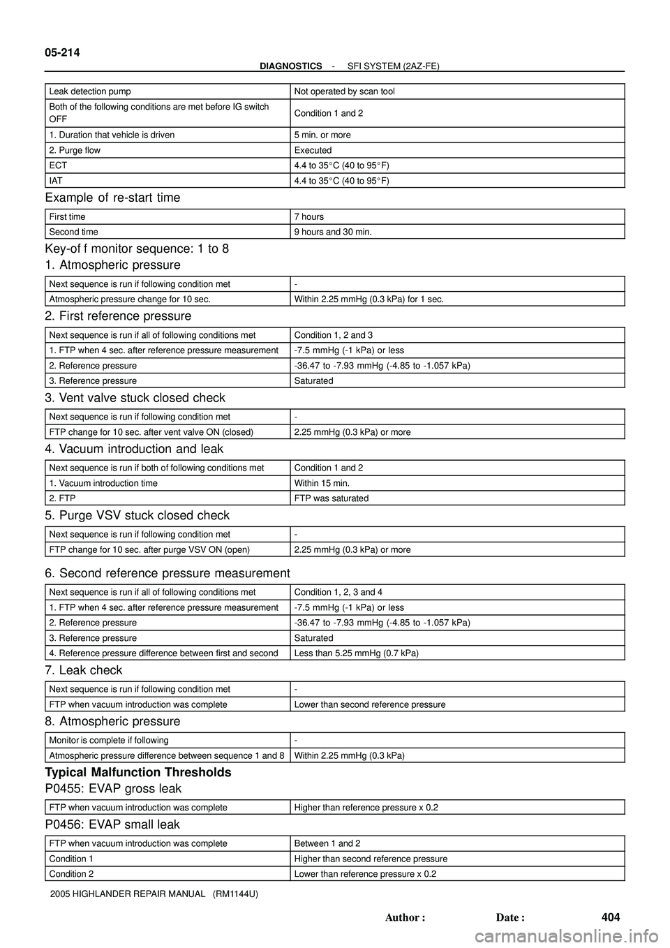 TOYOTA HIGHLANDER 2001  Service Repair Manual 05-214
- DIAGNOSTICSSFI SYSTEM (2AZ-FE)
404 Author: Date:
2005 HIGHLANDER REPAIR MANUAL   (RM1144U) Leak detection pump
Not operated by scan tool
Both of the following conditions are met before IG s