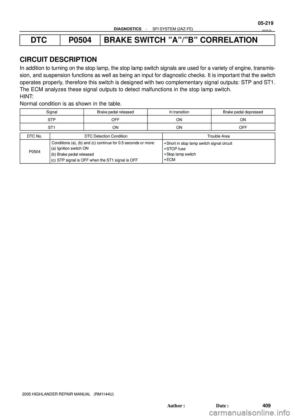 TOYOTA HIGHLANDER 2001  Service Repair Manual - DIAGNOSTICSSFI SYSTEM (2AZ-FE)
05-219
409 Author: Date:
2005 HIGHLANDER REPAIR MANUAL   (RM1144U)
DTC P0504 BRAKE SWITCH ºAº/ºBº CORRELATION
CIRCUIT DESCRIPTION
In addition to turning on the s