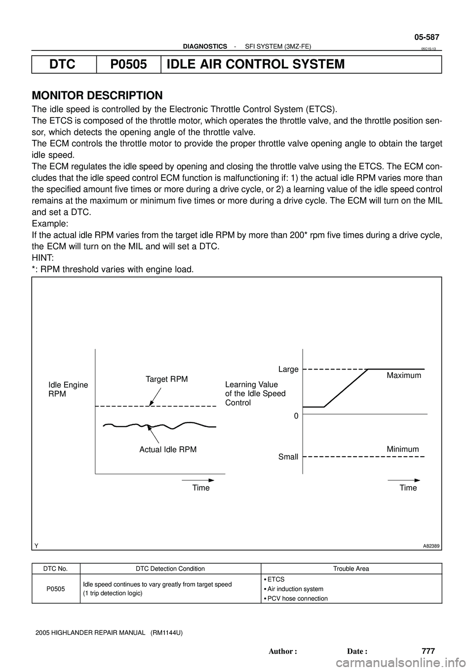 TOYOTA HIGHLANDER 2001  Service Repair Manual A82389
Idle Engine
RPM
Small Target RPM
Actual Idle RPMLarge
Learning Value 
of the Idle Speed 
ControlMaximum
Minimum
Time 0
Time
- DIAGNOSTICSSFI SYSTEM (3MZ-FE)
05-587
777 Author: Date:
2005 HIGH