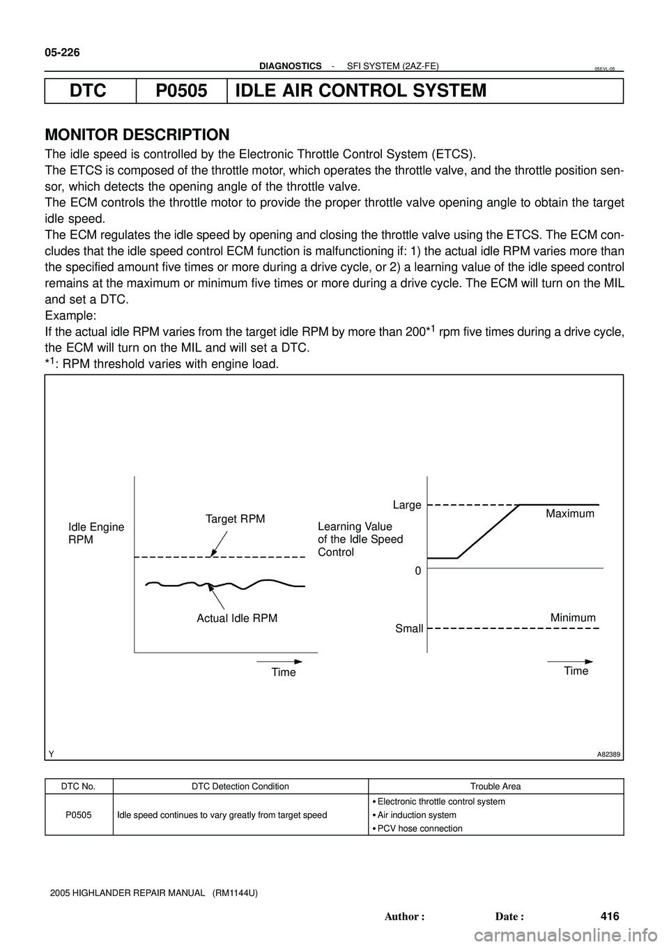 TOYOTA HIGHLANDER 2001  Service Repair Manual A82389
Idle Engine
RPM
Small Target RPM
Actual Idle RPMLarge
Learning Value 
of the Idle Speed 
ControlMaximum
Minimum
Time 0
Time 05-226
- DIAGNOSTICSSFI SYSTEM (2AZ-FE)
416 Author: Date:
2005 HIGH