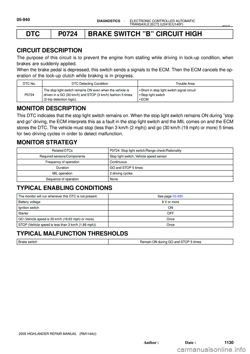 TOYOTA HIGHLANDER 2001  Service Repair Manual 05-940- DIAGNOSTICSELECTRONIC CONTROLLED AUTOMATIC
TRANSAXLE [ECT] (U241E/U140F)
1130 Author: Date:
2005 HIGHLANDER REPAIR MANUAL   (RM1144U)
DTC P0724 BRAKE SWITCH ºBº CIRCUIT HIGH
CIRCUIT DESCRI