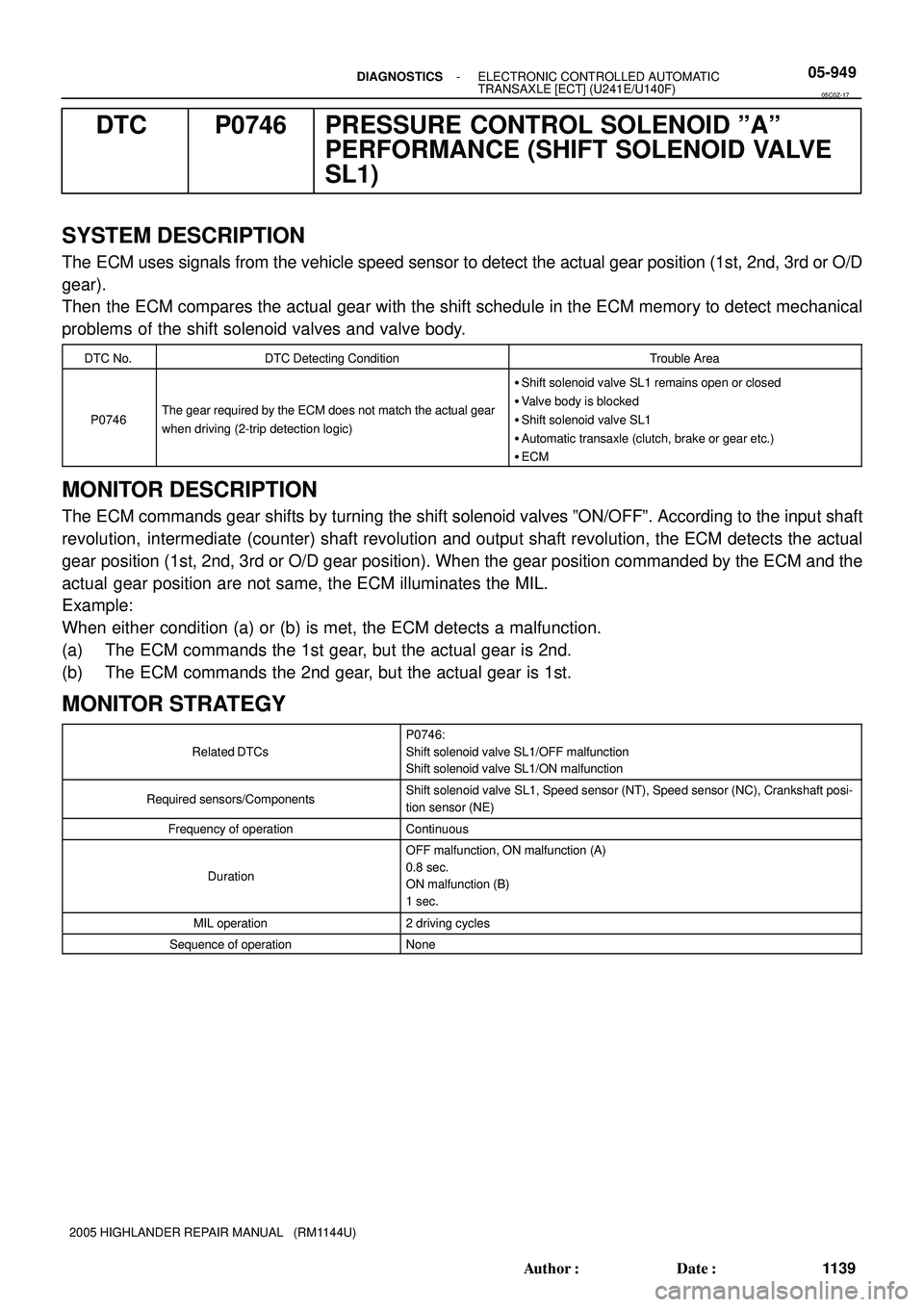TOYOTA HIGHLANDER 2001  Service Repair Manual - DIAGNOSTICSELECTRONIC CONTROLLED AUTOMATIC
TRANSAXLE [ECT] (U241E/U140F)05-949
1139 Author: Date:
2005 HIGHLANDER REPAIR MANUAL   (RM1144U)
DTC P0746 PRESSURE CONTROL SOLENOID ºAº
PERFORMANCE (S
