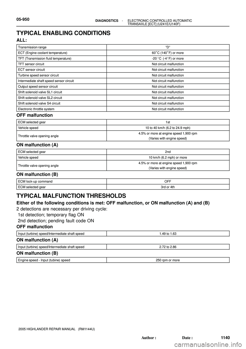 TOYOTA HIGHLANDER 2001  Service Repair Manual 05-950- DIAGNOSTICSELECTRONIC CONTROLLED AUTOMATIC
TRANSAXLE [ECT] (U241E/U140F)
1140 Author: Date:
2005 HIGHLANDER REPAIR MANUAL   (RM1144U)
TYPICAL ENABLING CONDITIONS
ALL:
Transmission rangeºDº