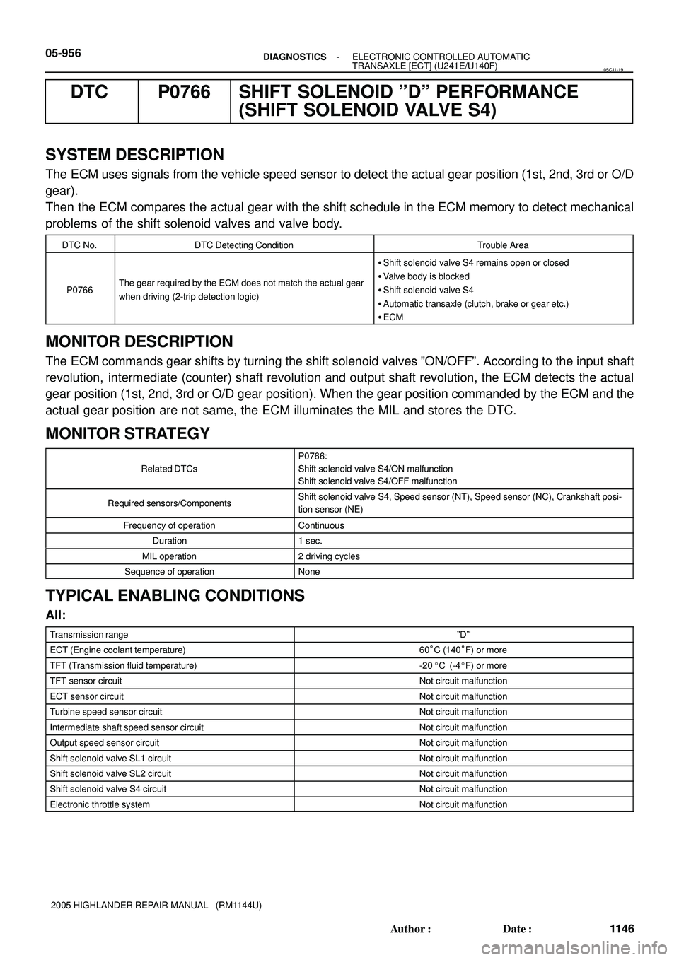 TOYOTA HIGHLANDER 2001  Service Repair Manual 05-956- DIAGNOSTICSELECTRONIC CONTROLLED AUTOMATIC
TRANSAXLE [ECT] (U241E/U140F)
1146 Author: Date:
2005 HIGHLANDER REPAIR MANUAL   (RM1144U)
DTC P0766 SHIFT SOLENOID ºDº PERFORMANCE
(SHIFT SOLENO