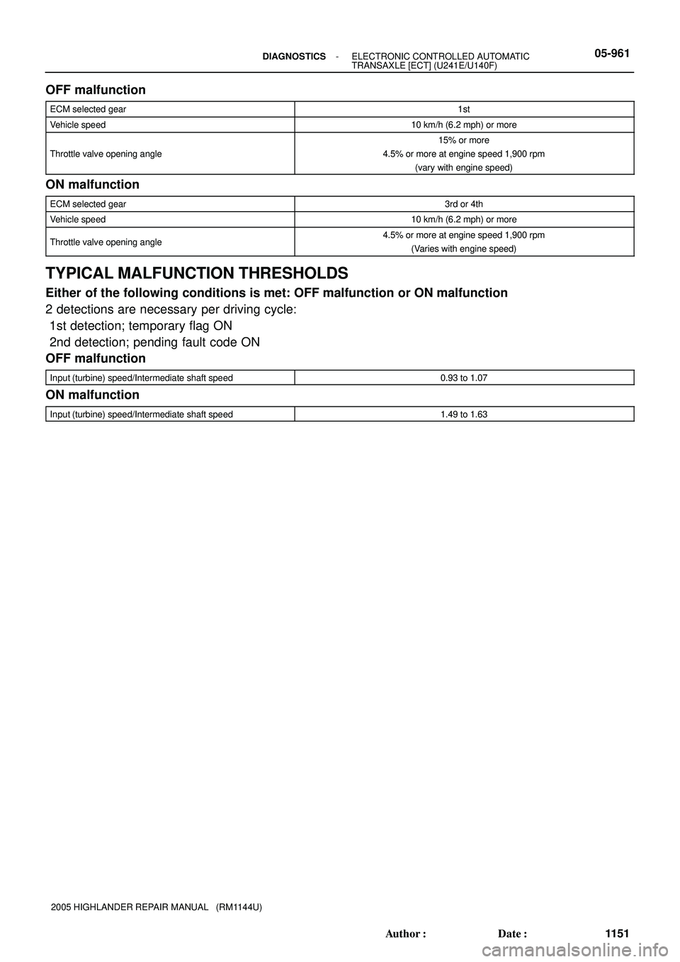 TOYOTA HIGHLANDER 2001  Service Repair Manual - DIAGNOSTICSELECTRONIC CONTROLLED AUTOMATIC
TRANSAXLE [ECT] (U241E/U140F)05-961
1151 Author: Date:
2005 HIGHLANDER REPAIR MANUAL   (RM1144U)
OFF malfunction
ECM selected gear1st
Vehicle speed10 km/