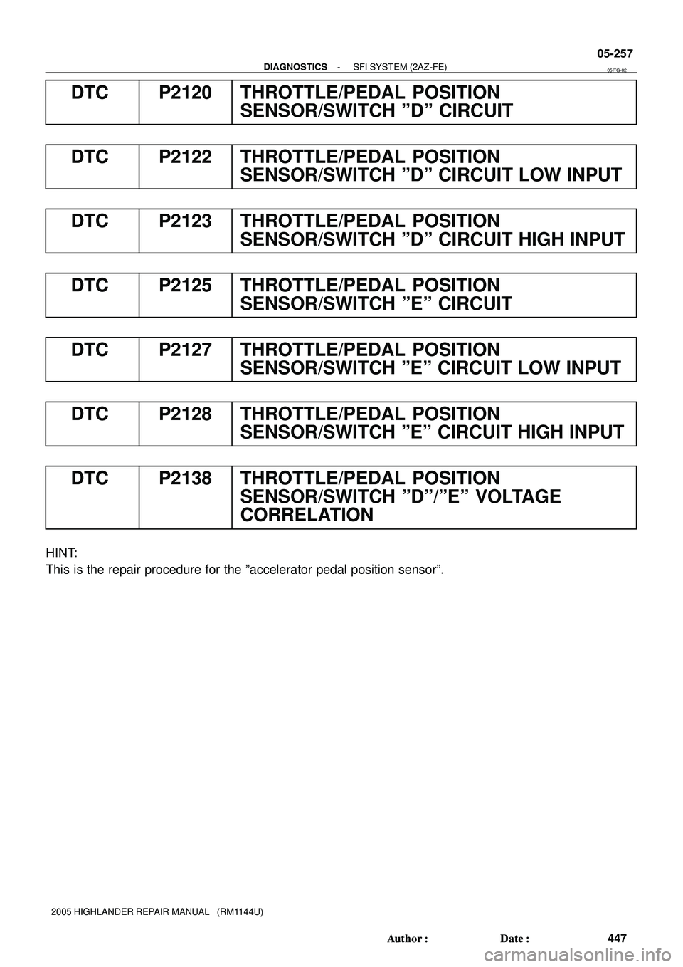 TOYOTA HIGHLANDER 2001  Service Repair Manual - DIAGNOSTICSSFI SYSTEM (2AZ-FE)
05-257
447 Author: Date:
2005 HIGHLANDER REPAIR MANUAL   (RM1144U)
DTC P2120 THROTTLE/PEDAL POSITION
SENSOR/SWITCH ºDº CIRCUIT
DTC P2122 THROTTLE/PEDAL POSITION
SE