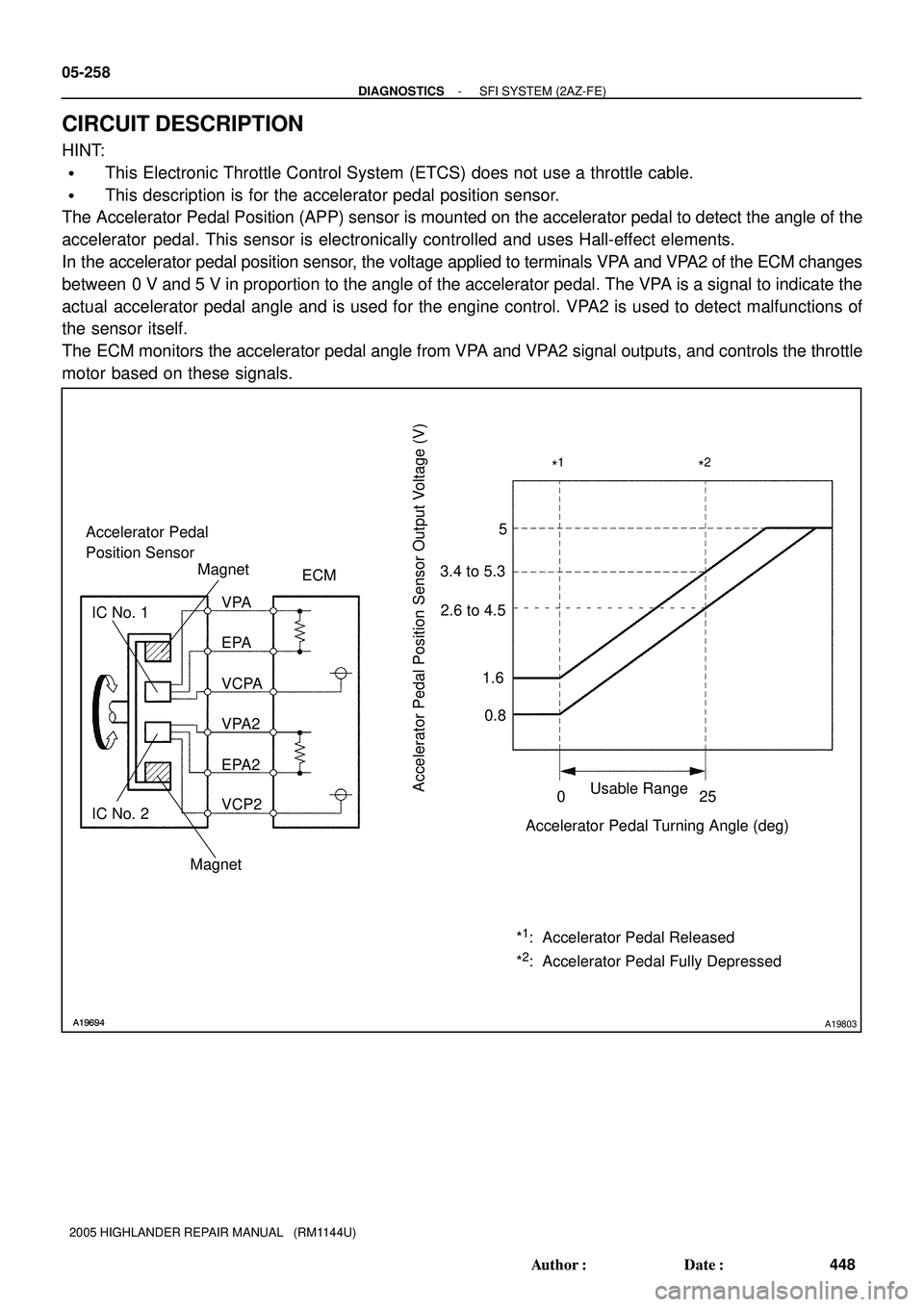 TOYOTA HIGHLANDER 2001  Service Repair Manual A19694A19694A19803
Accelerator Pedal 
Position Sensor
ECM Magnet
Magnet
IC No. 2 IC No. 1
EPA2
VCP2 VPA2 EPA
VCPA VPA
Accelerator Pedal Position Sensor Output Voltage (V)Usable Range
Accelerator Pedal