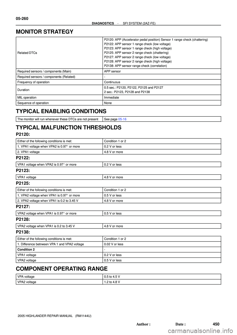 TOYOTA HIGHLANDER 2001  Service Repair Manual 05-260
- DIAGNOSTICSSFI SYSTEM (2AZ-FE)
450 Author: Date:
2005 HIGHLANDER REPAIR MANUAL   (RM1144U)
MONITOR STRATEGY
Related DTCs
P2120: APP (Accelerator pedal position) Sensor 1 range check (chatte