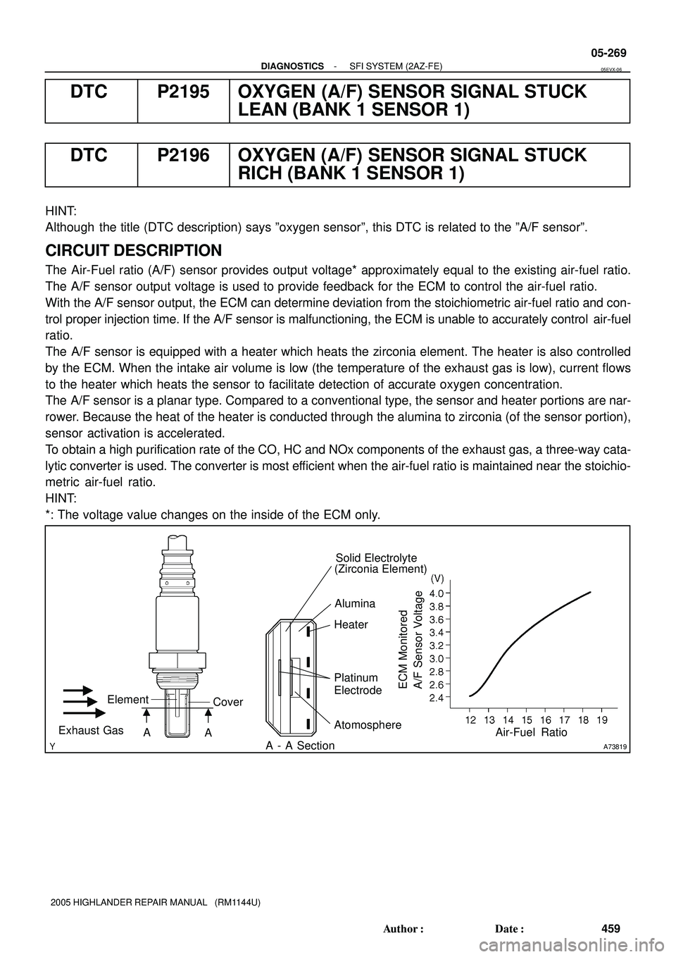 TOYOTA HIGHLANDER 2001  Service Repair Manual A73819
AtomosphereSolid Electrolyte
(Zirconia Element)
Platinum 
Electrode HeaterExhaust Gas
Cover Element
A
A
ECM Monitored
A/F Sensor Voltage
Air-Fuel Ratio Alumina
A - A Section
- DIAGNOSTICSSFI SY