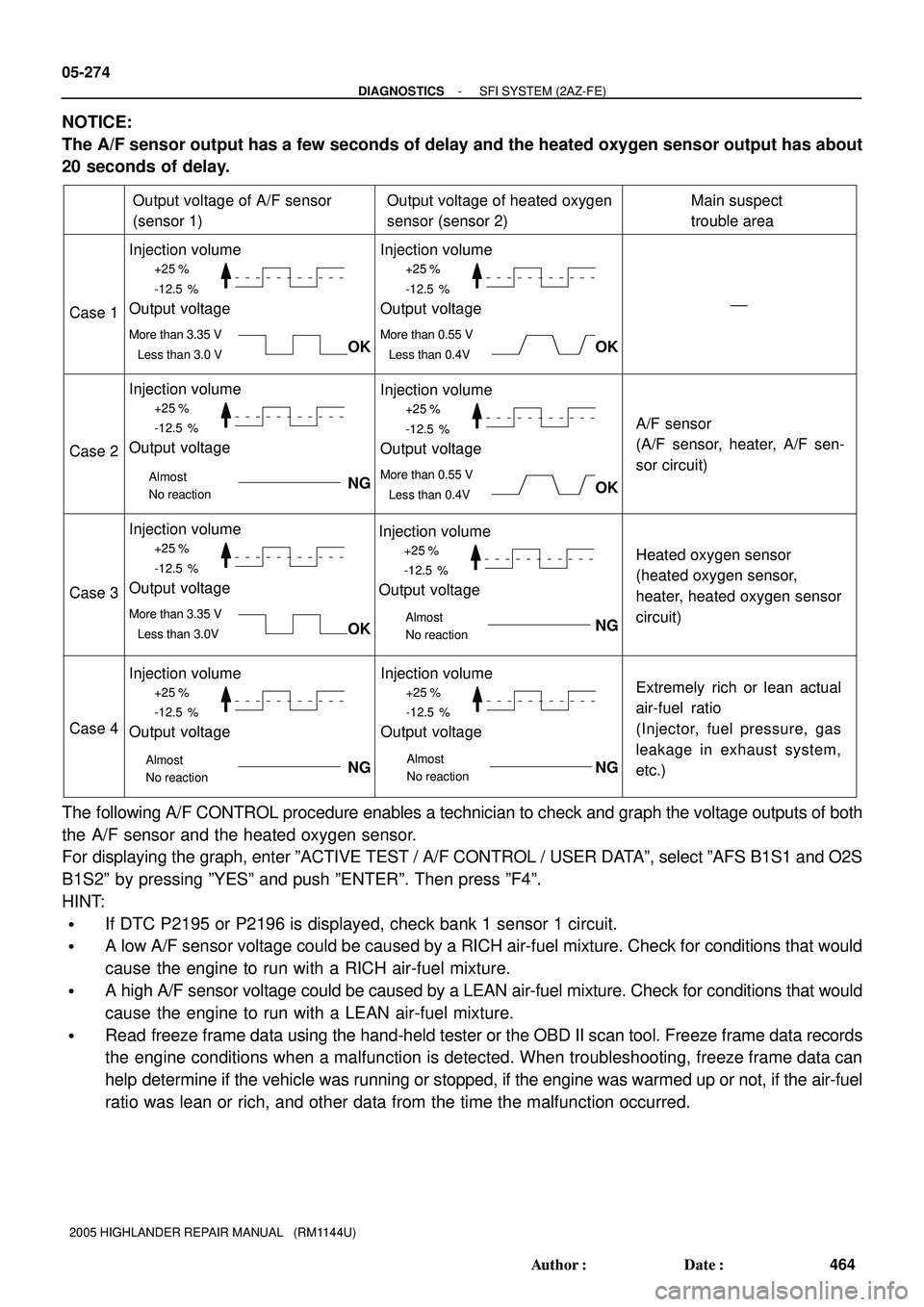 TOYOTA HIGHLANDER 2001  Service Repair Manual +25 %
-12.5 %
More than 3.35 V
Less than 3.0 V
Case 1
Case 2
Case 3
Case 4
Output voltage of A/F sensor 
(sensor 1)
Injection volume
Output voltage
Output voltage of heated oxygen 
sensor (sensor 2)Ma