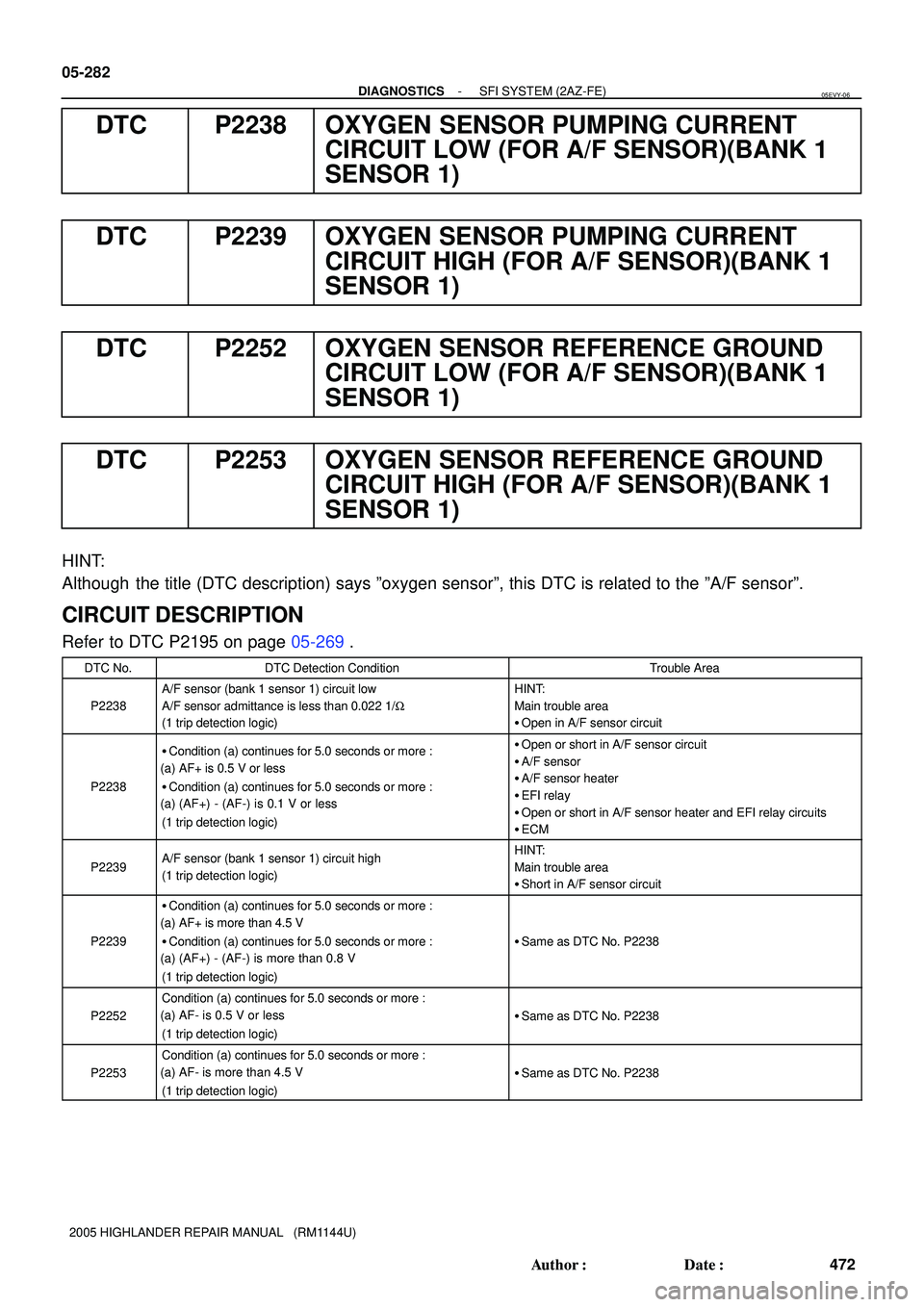 TOYOTA HIGHLANDER 2001  Service Repair Manual 05-282
- DIAGNOSTICSSFI SYSTEM (2AZ-FE)
472 Author: Date:
2005 HIGHLANDER REPAIR MANUAL   (RM1144U)
DTC P2238 OXYGEN SENSOR PUMPING CURRENT
CIRCUIT LOW (FOR A/F SENSOR)(BANK 1
SENSOR 1)
DTC P2239 OX