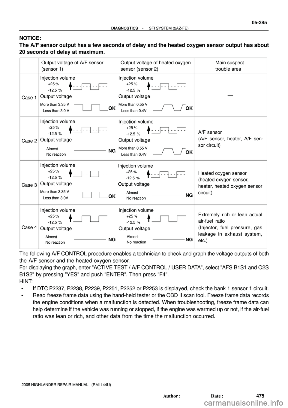 TOYOTA HIGHLANDER 2001  Service Repair Manual +25 %
-12.5 %
More than 3.35 V
Less than 3.0 V
Case 1
Case 2
Case 3
Case 4
Output voltage of A/F sensor 
(sensor 1)
Injection volume
Output voltage
Output voltage of heated oxygen 
sensor (sensor 2)Ma