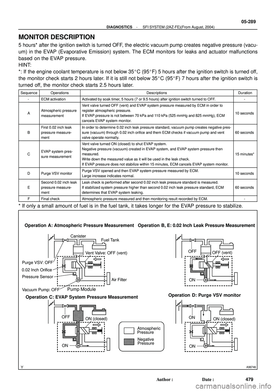 TOYOTA HIGHLANDER 2001  Service Repair Manual A96746
Fuel Tank Canister
Vacuum Pump: OFF Pressure Sensor 0.02 Inch Orifice
Pump Module
Operation  A: Atmospheric Pressure Measurement
Vent Valve: OFF (vent)
Operation  D: Purge VSV monitor Operation