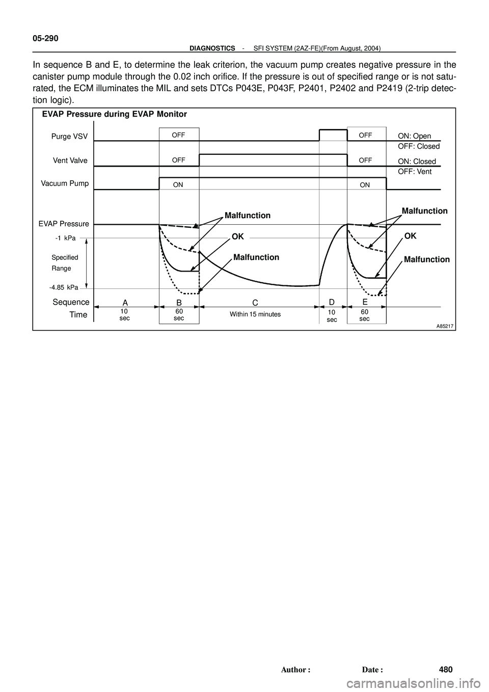 TOYOTA HIGHLANDER 2001  Service Repair Manual A85217
Purge VSV
Vent Valve
Vacuum Pump
EVAP Pressure
secOFF
Sequence
TimeA
10
sec60
Within 15 minutes
sec ON
Specified 
RangeBCD
EVAP Pressure during EVAP Monitor
OK
Malfunction
ON: Open
OFF: Closed
