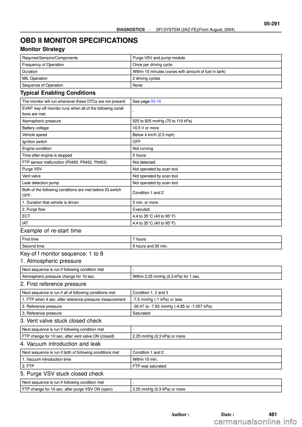 TOYOTA HIGHLANDER 2001  Service Repair Manual - DIAGNOSTICSSFI SYSTEM (2AZ-FE)(From August, 2004)
05-291
481 Author: Date:
OBD II MONITOR SPECIFICATIONS
Monitor Strategy
Required Sensors/ComponentsPurge VSV and pump module
Frequency of Operatio