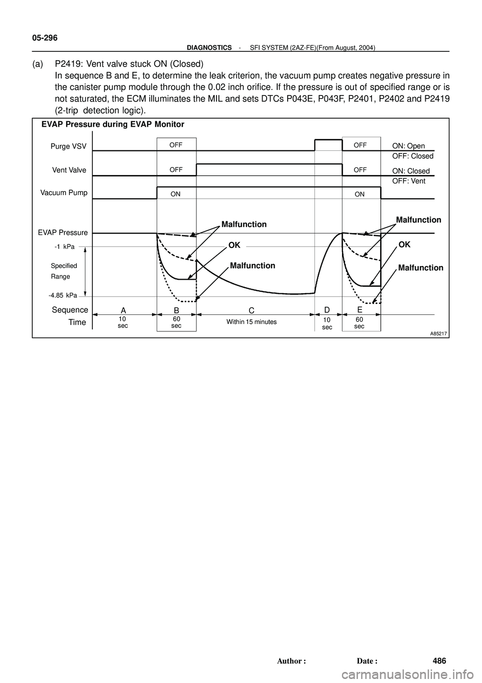 TOYOTA HIGHLANDER 2001  Service Repair Manual A85217
Purge VSV
Vent Valve
Vacuum Pump
EVAP Pressure
secOFF
Sequence
TimeA
10
sec60
Within 15 minutes
sec ON
Specified 
RangeBCD
EVAP Pressure during EVAP Monitor
OK
Malfunction
ON: Open
OFF: Closed
