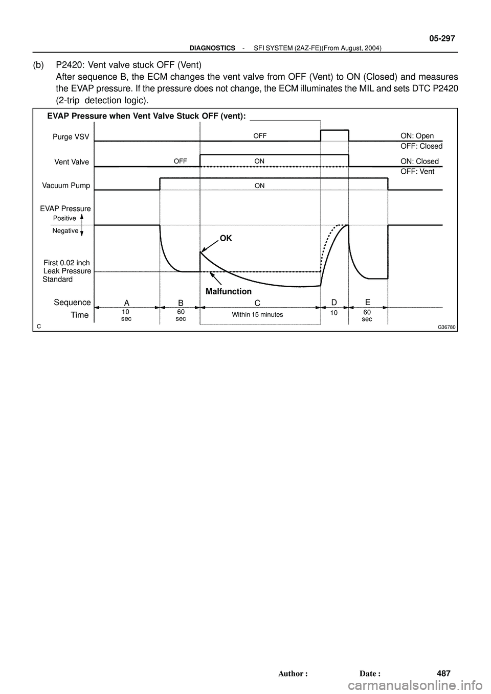 TOYOTA HIGHLANDER 2001  Service Repair Manual G36780
Purge VSV
Vent Valve
Vacuum Pump
EVAP Pressure
Positive
Leak Pressure
sec NegativeON OFF
Sequence
TimeA
10
sec60
Within 15 minutes ON
First 0.02 inch
BCD
EVAP Pressure when Vent Valve Stuck OFF
