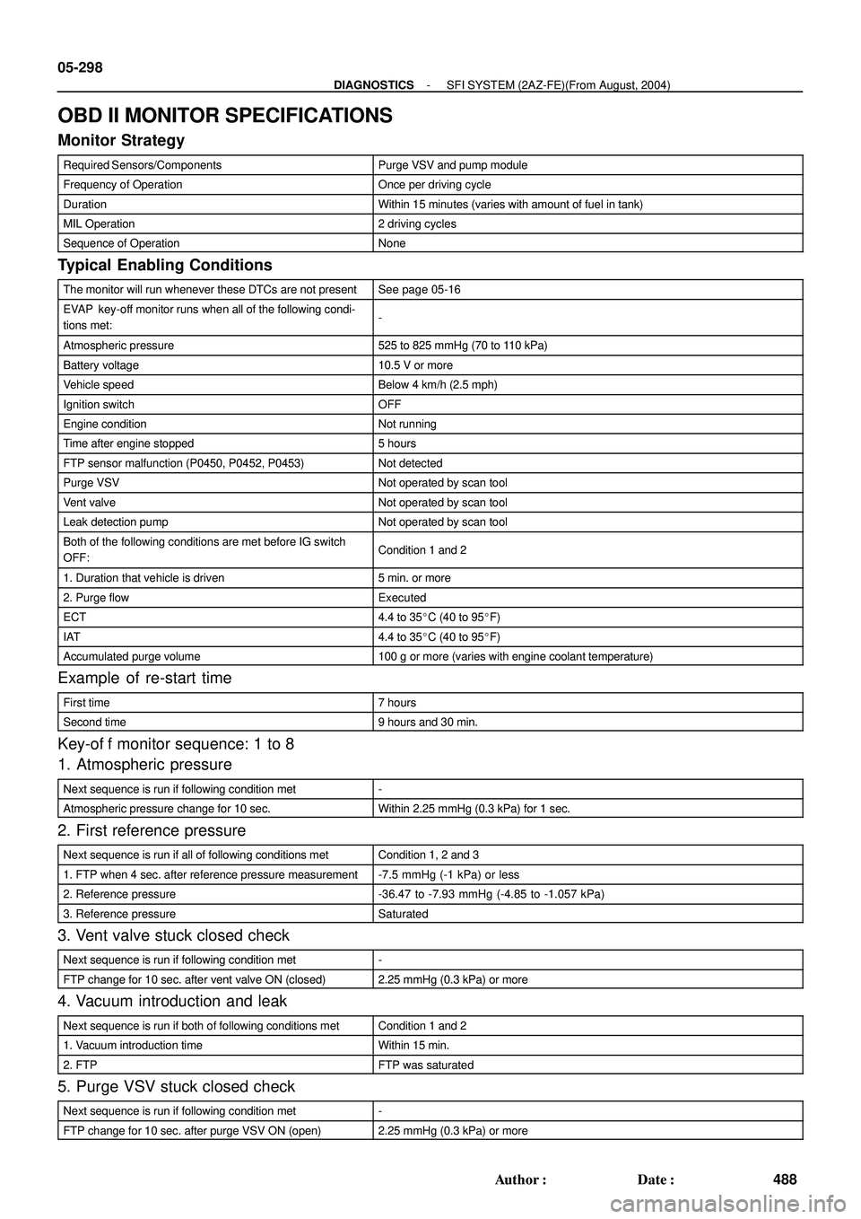 TOYOTA HIGHLANDER 2001  Service Repair Manual 05-298
- DIAGNOSTICSSFI SYSTEM (2AZ-FE)(From August, 2004)
488 Author: Date:
OBD II MONITOR SPECIFICATIONS
Monitor Strategy
Required Sensors/ComponentsPurge VSV and pump module
Frequency of Operatio