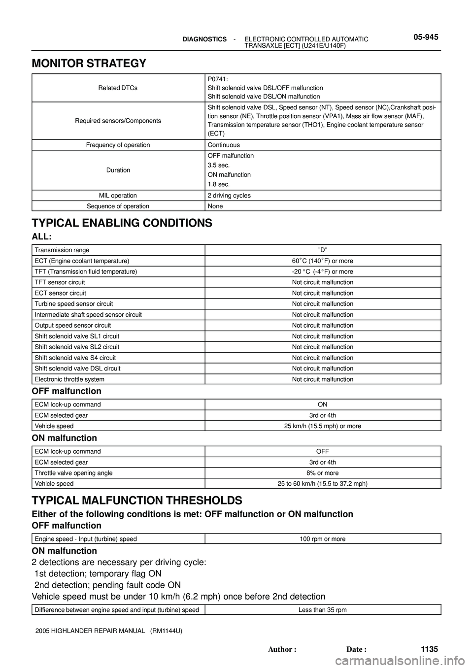 TOYOTA HIGHLANDER 2001  Service Repair Manual - DIAGNOSTICSELECTRONIC CONTROLLED AUTOMATIC
TRANSAXLE [ECT] (U241E/U140F)05-945
1135 Author: Date:
2005 HIGHLANDER REPAIR MANUAL   (RM1144U)
MONITOR STRATEGY
Related DTCs
P0741:
Shift solenoid valv