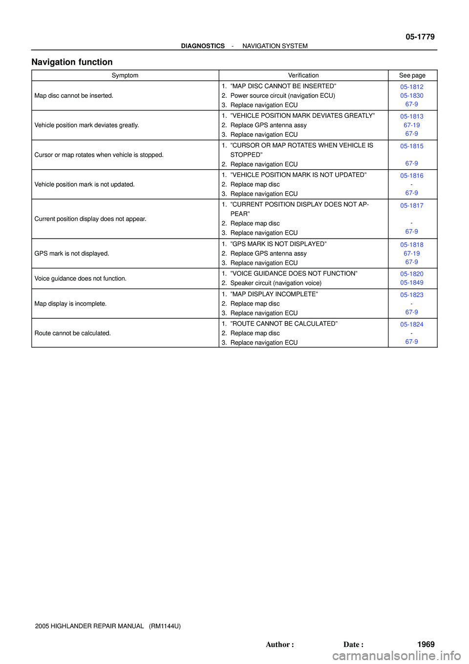 TOYOTA HIGHLANDER 2001  Service Repair Manual - DIAGNOSTICSNAVIGATION SYSTEM
05-1779
1969 Author: Date:
2005 HIGHLANDER REPAIR MANUAL   (RM1144U)
Navigation function
SymptomVerificationSee page
Map disc cannot be inserted.
1. ºMAP DISC CANNOT 