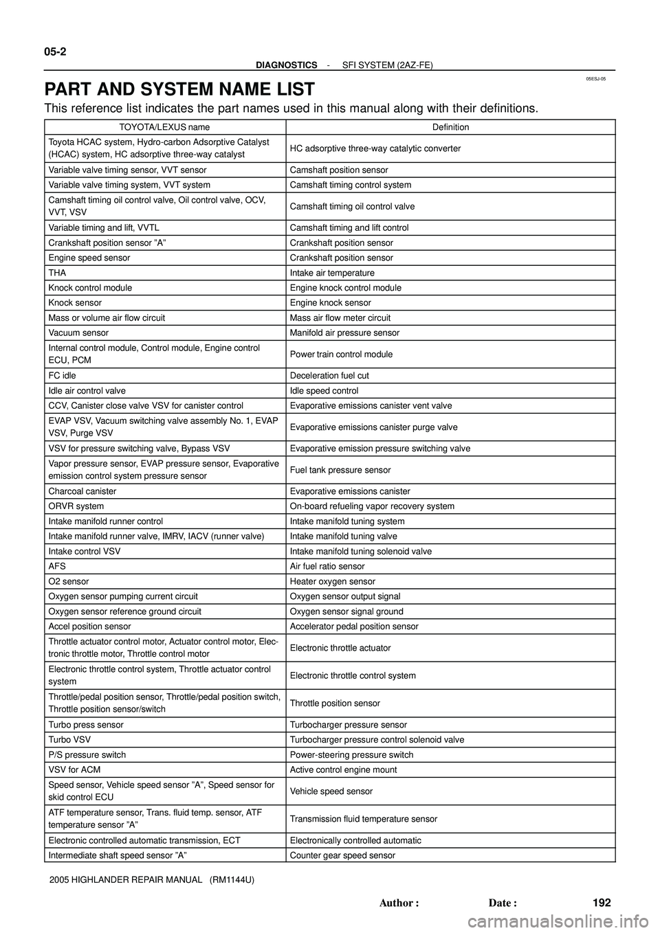TOYOTA HIGHLANDER 2001  Service Repair Manual 05ESJ-05
05-2
- DIAGNOSTICSSFI SYSTEM (2AZ-FE)
192 Author: Date:
2005 HIGHLANDER REPAIR MANUAL   (RM1144U)
PART AND SYSTEM NAME LIST
This reference list indicates the part names used in this manual 