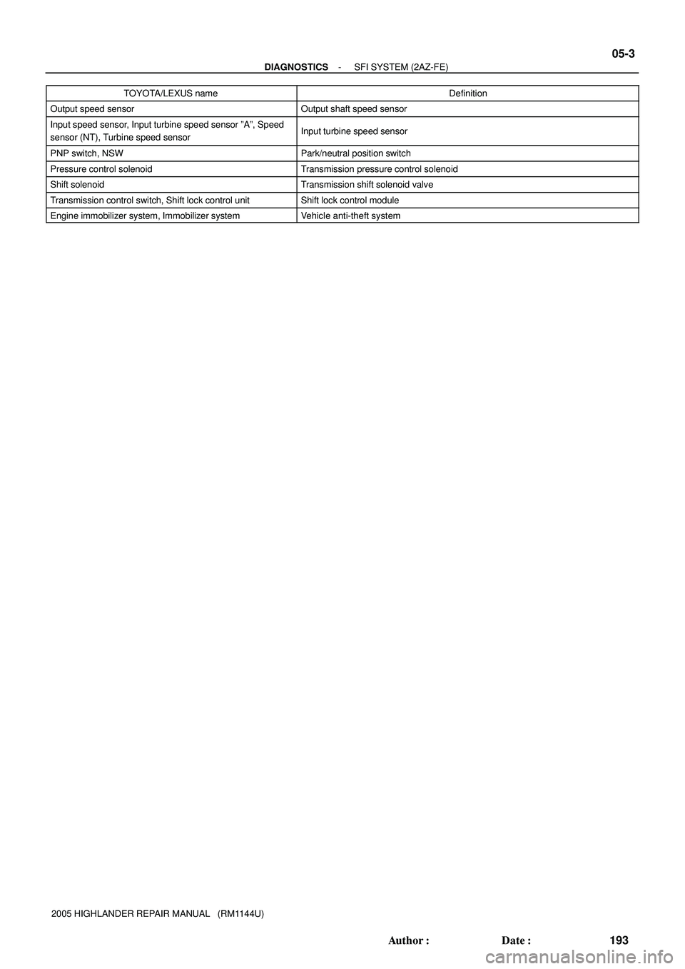 TOYOTA HIGHLANDER 2001  Service Repair Manual - DIAGNOSTICSSFI SYSTEM (2AZ-FE)
05-3
193 Author: Date:
2005 HIGHLANDER REPAIR MANUAL   (RM1144U)TOYOTA/LEXUS nameDefinition
Output speed sensorOutput shaft speed sensor
Input speed sensor, Input tu