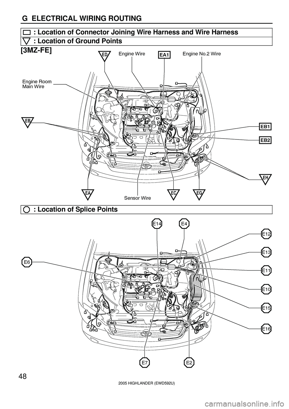 TOYOTA HIGHLANDER 2001  Service Repair Manual 2005 HIGHLANDER (EWD592U)
48
G  ELECTRICAL WIRING ROUTING
: Location of Connector Joining Wire Harness and Wire Harness
: Location of Ground Points
[3MZ-FE]
: Location of Splice Points 