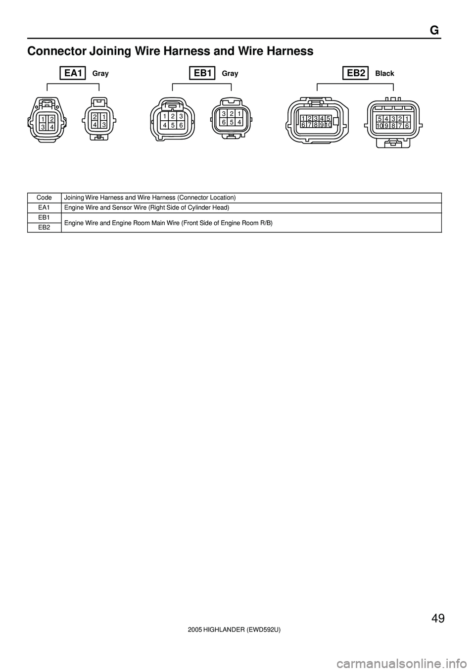 TOYOTA HIGHLANDER 2001  Service Repair Manual 2005 HIGHLANDER (EWD592U)
49
G
Connector Joining Wire Harness and Wire Harness
12
3421
43123
4561 2 3
4 5 612345
6789101 2 3 4 5
6 7 8 9 10
EA1GrayEB1GrayEB2Black
CodeJoining Wire Harness and Wire Har
