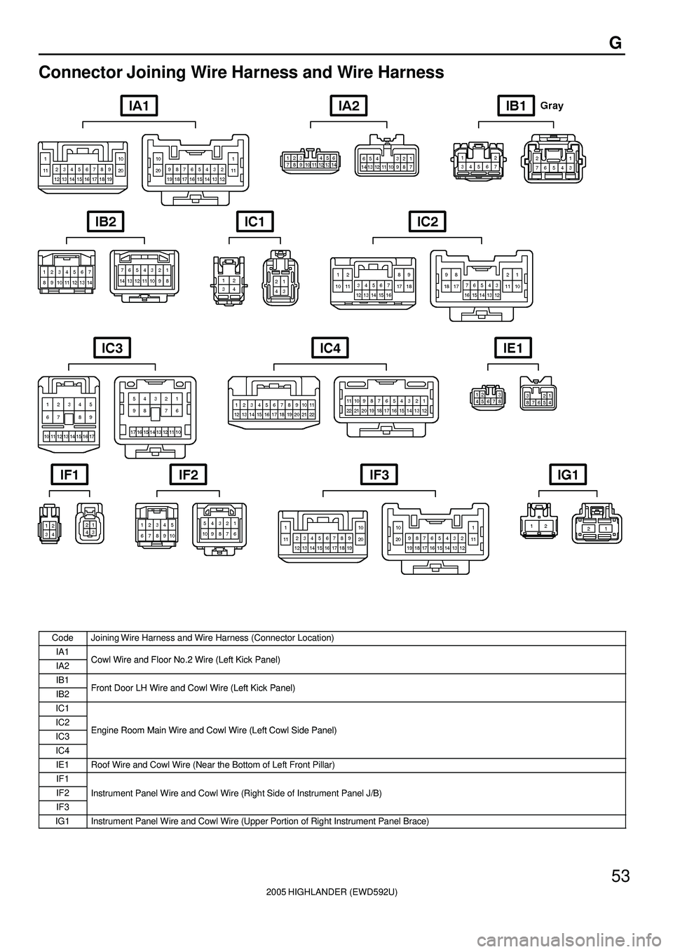 TOYOTA HIGHLANDER 2001  Service Repair Manual 2005 HIGHLANDER (EWD592U)
53
G
Connector Joining Wire Harness and Wire Harness
CodeJoining Wire Harness and Wire Harness (Connector Location)
IA1Cowl Wire and Floor No 2 Wire (Left Kick Panel)IA2Cowl 
