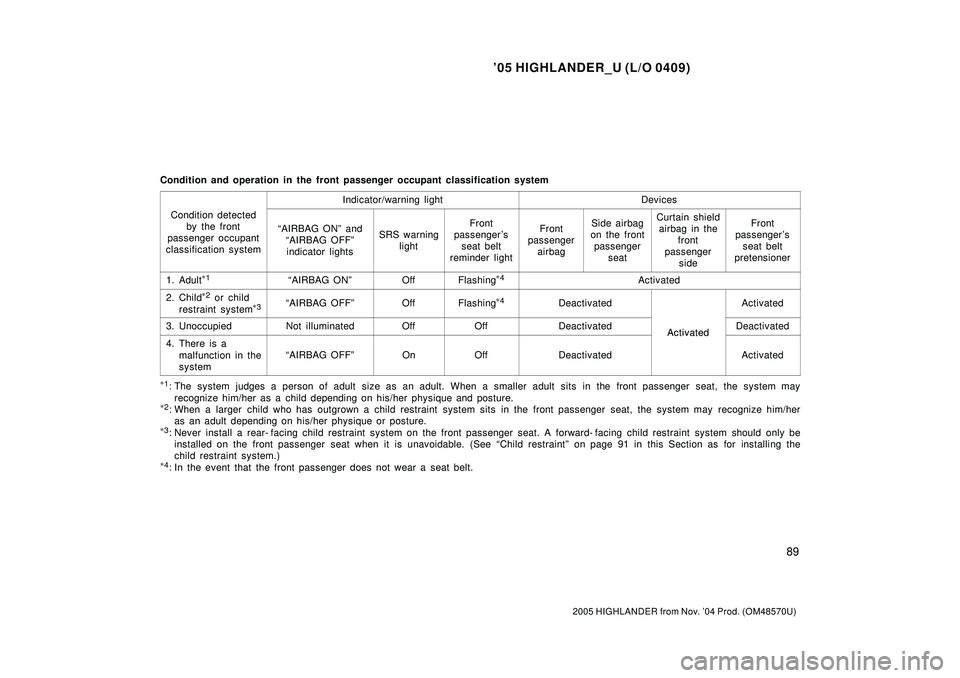 TOYOTA HIGHLANDER 2001  Service Repair Manual 05 HIGHLANDER_U (L/O 0409)
89
2005 HIGHLANDER from Nov. 04 Prod. (OM48570U)
Condition and operation in the front passenger occupant classification system
Indicator/warning lightDevices
Condition det
